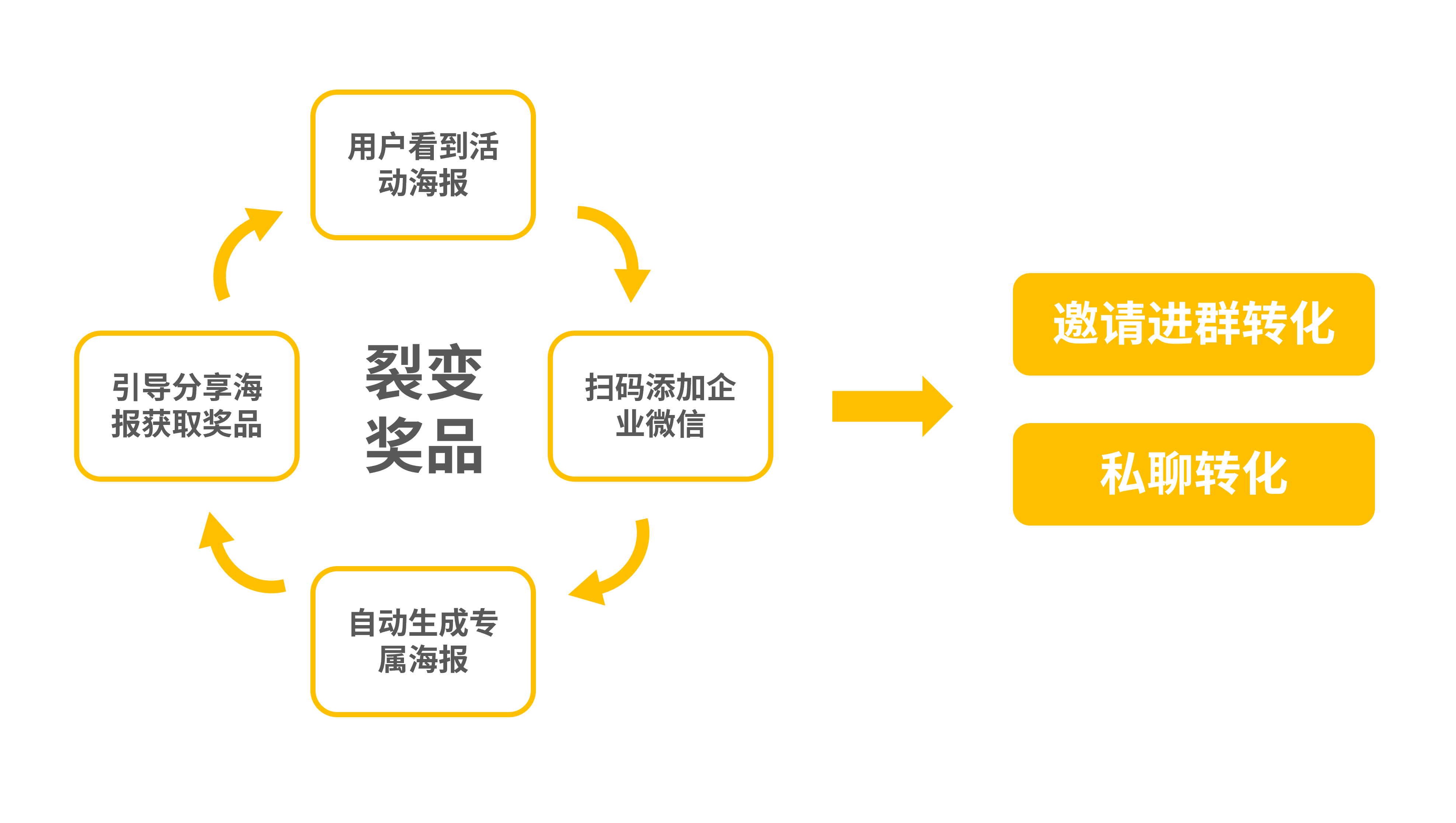 【官网】伙伴猫|微信好友裂变|冲榜裂变锁客|赠礼裂变|分销裂变|活动