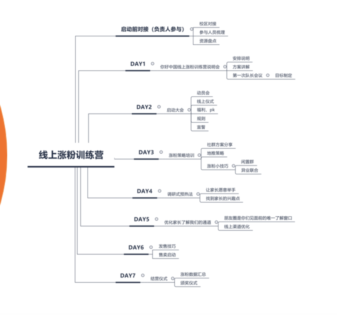 【案例拆解】从1对1到批量交付，带领教培机构引流发售100万，教培品牌方赶紧复制！