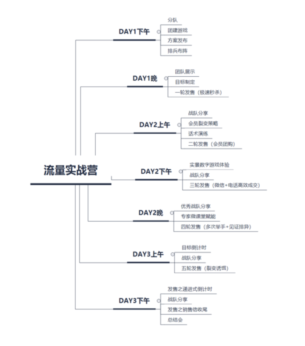 【案例拆解】从1对1到批量交付，带领教培机构引流发售100万，教培品牌方赶紧复制！