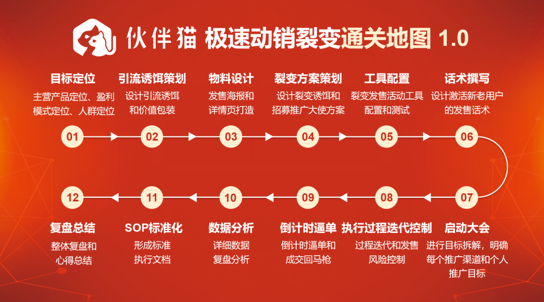 裂变式发售陪跑计划：手把手带你做一场百万级私域裂变发售活动
