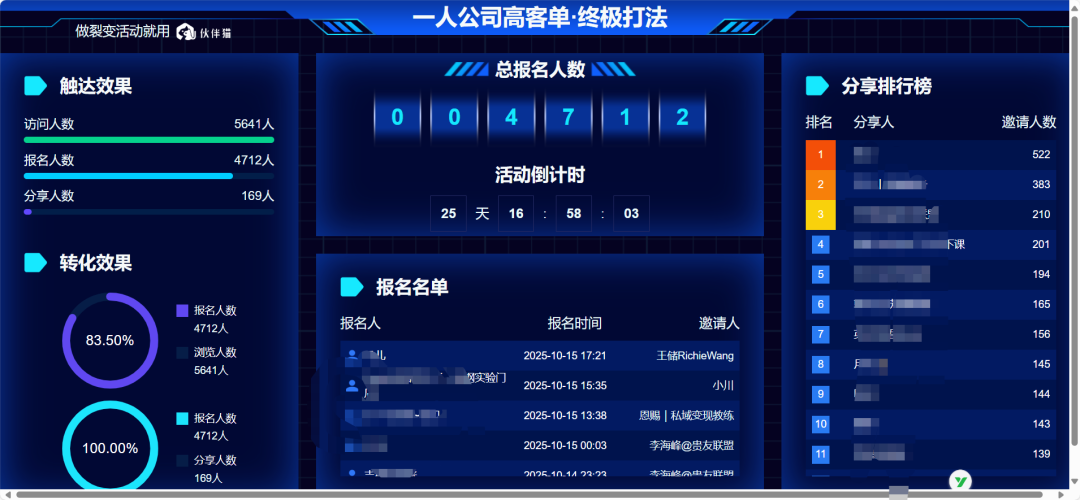 9.9 元训练营狂揽 4000 单！肖厂长团队靠这招再爆裂变，手把手教你抄作业