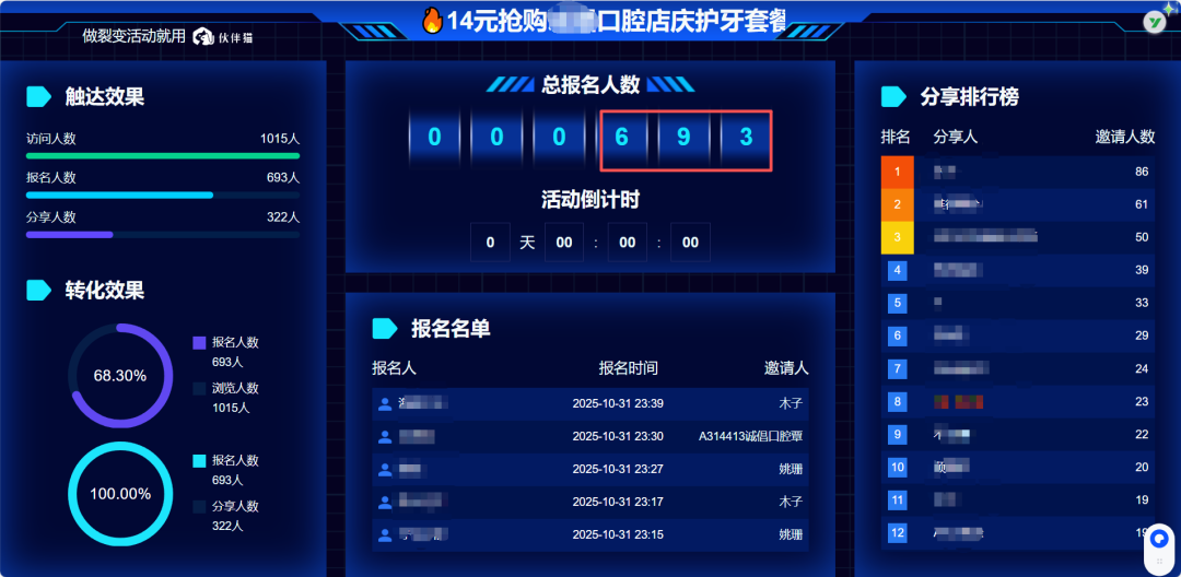14天卖卡693张，转化200+客户到店！口腔机构如何用一场活动实现业绩爆发？